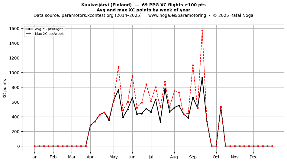 XC points by week
