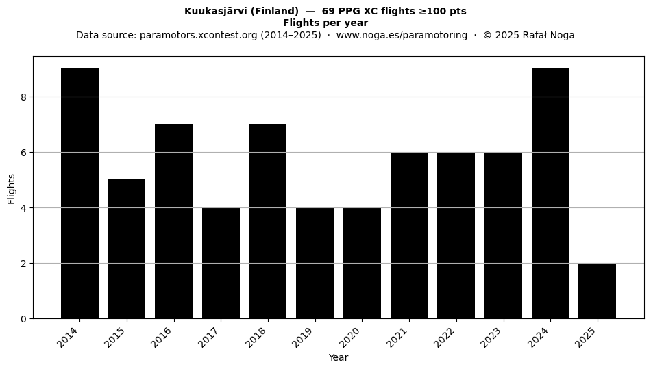 Flights per year