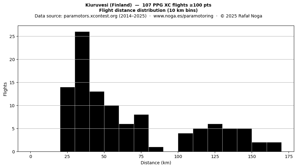 Flight distance