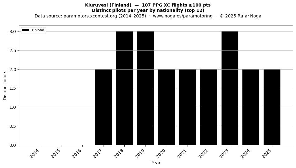 Distinct pilots per year