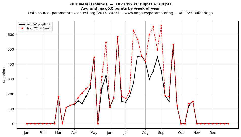 XC points by week