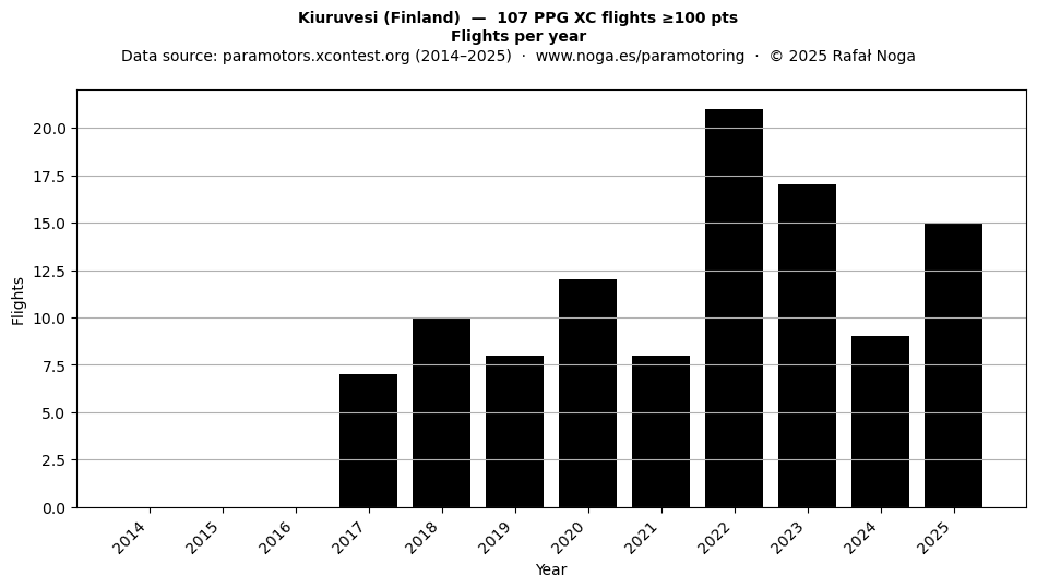 Flights per year