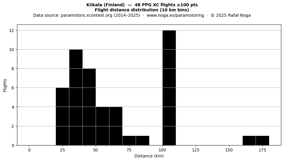 Flight distance