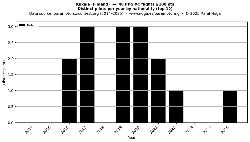 Distinct pilots per year