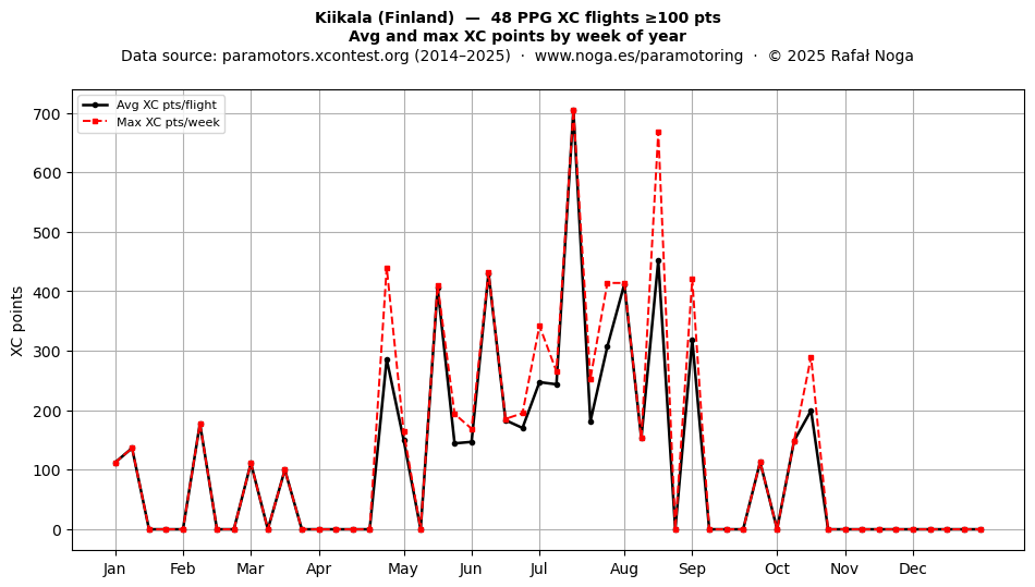 XC points by week