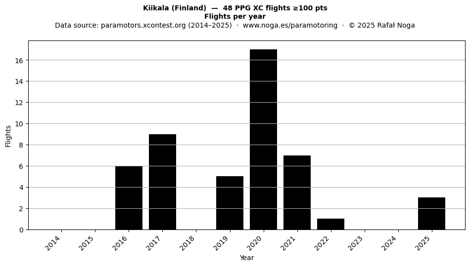Flights per year