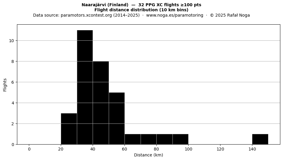 Flight distance