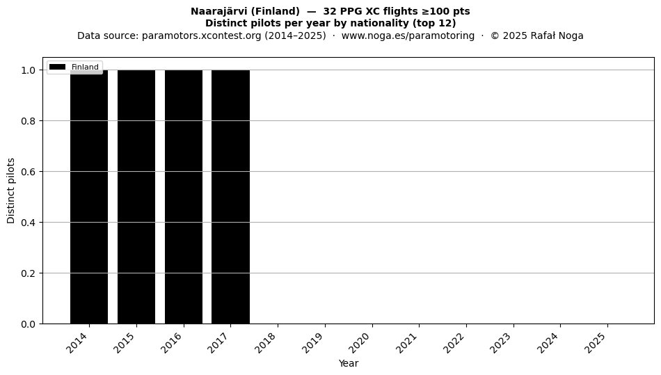 Distinct pilots per year