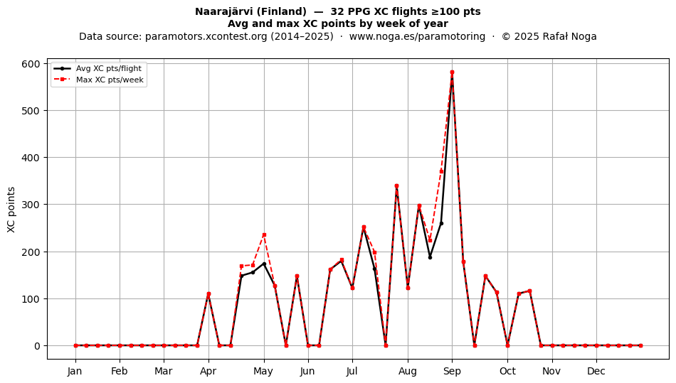 XC points by week