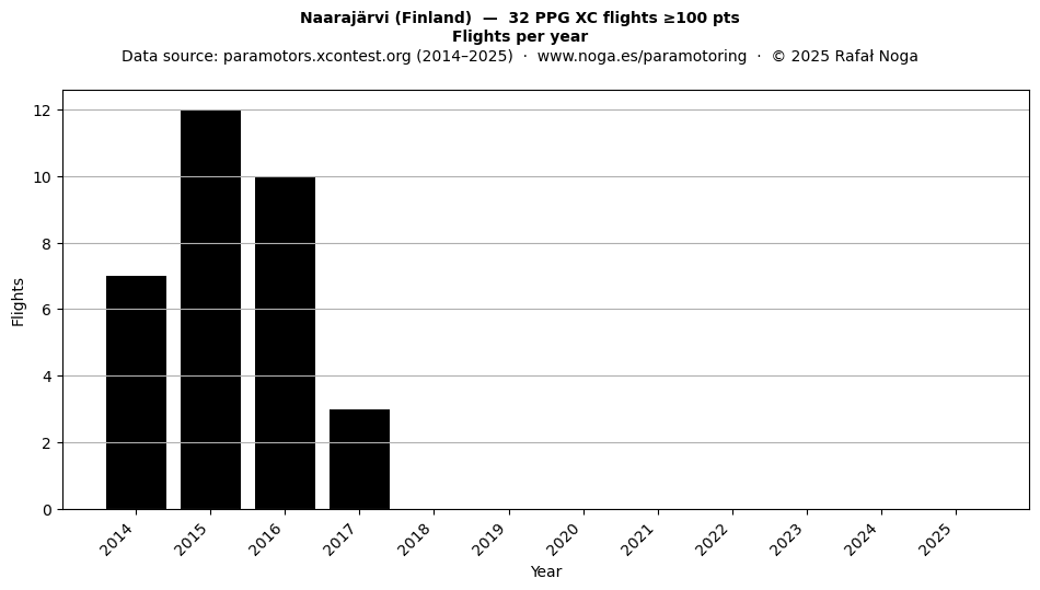 Flights per year