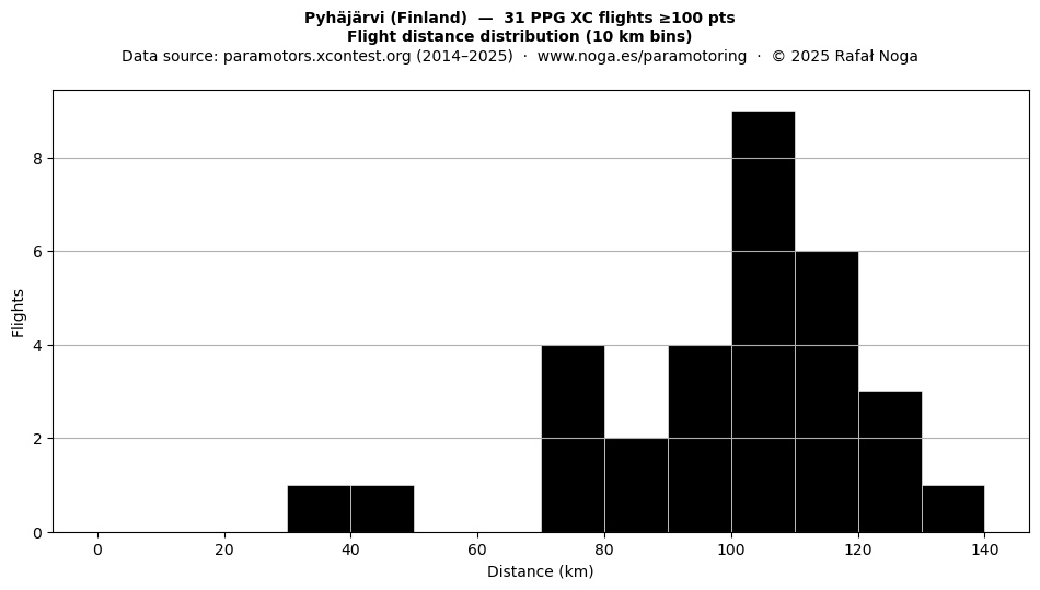 Flight distance