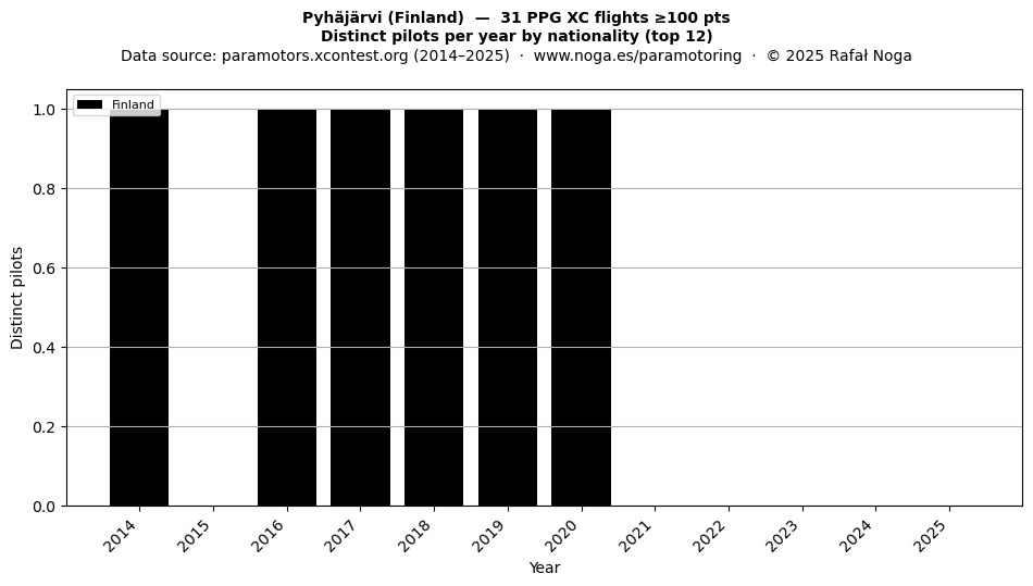 Distinct pilots per year