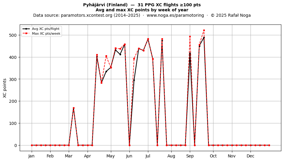 XC points by week