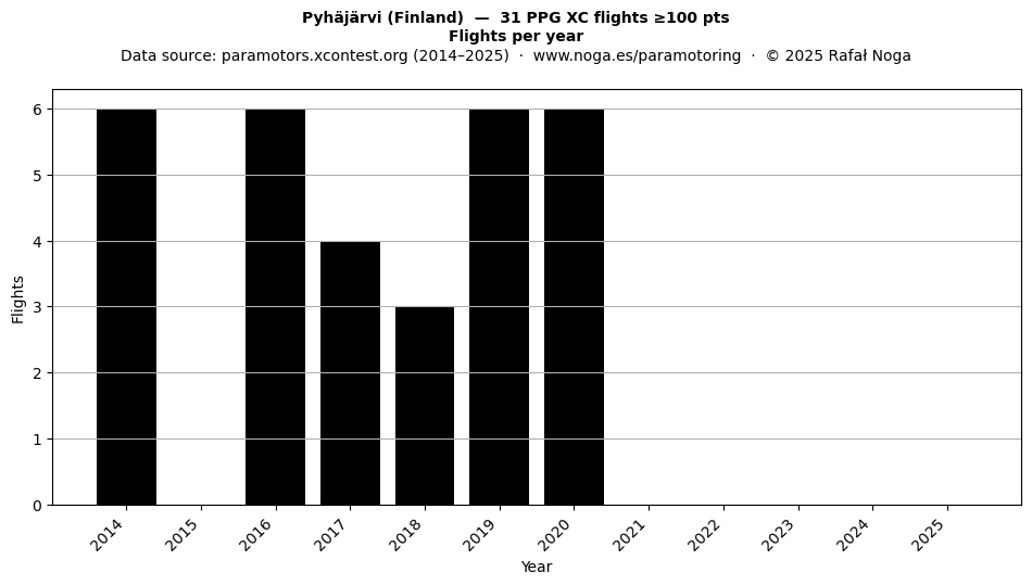 Flights per year