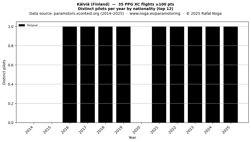 Distinct pilots per year