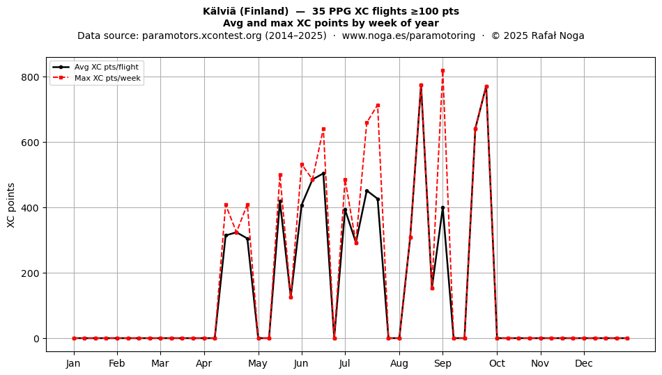 XC points by week