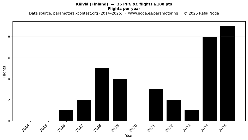 Flights per year
