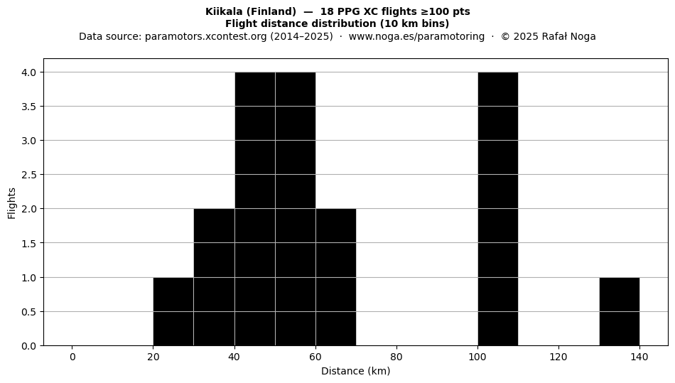 Flight distance