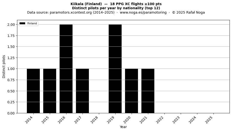 Distinct pilots per year
