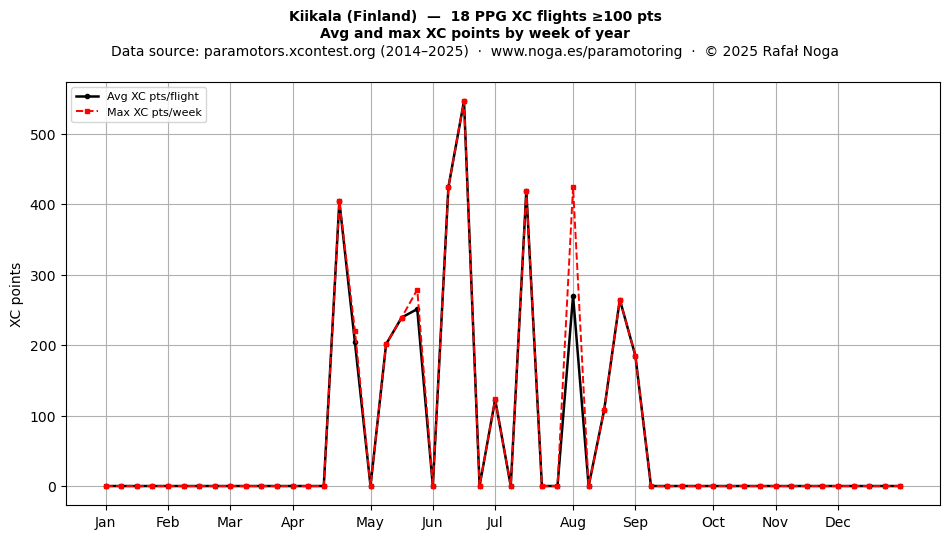 XC points by week
