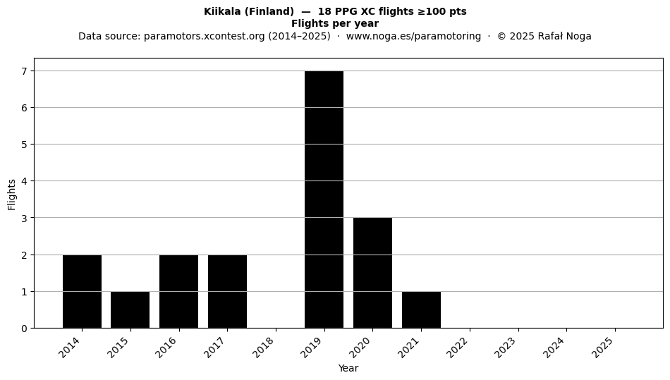 Flights per year