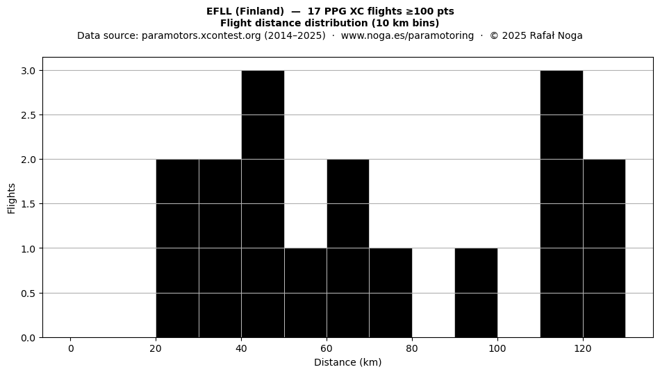 Flight distance