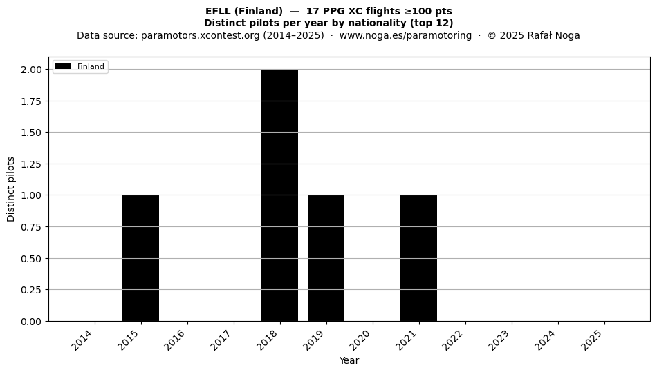 Distinct pilots per year