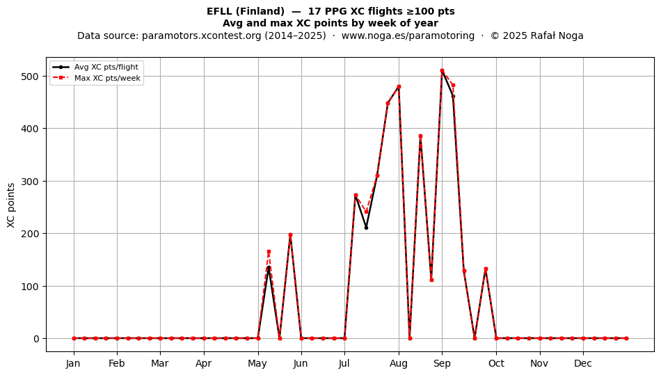 XC points by week