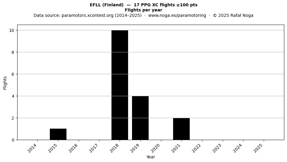 Flights per year