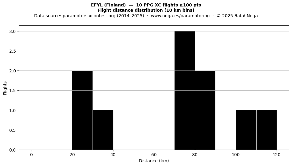 Flight distance
