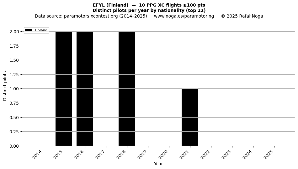 Distinct pilots per year