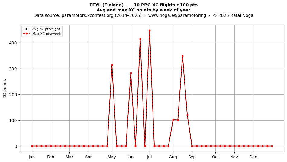 XC points by week