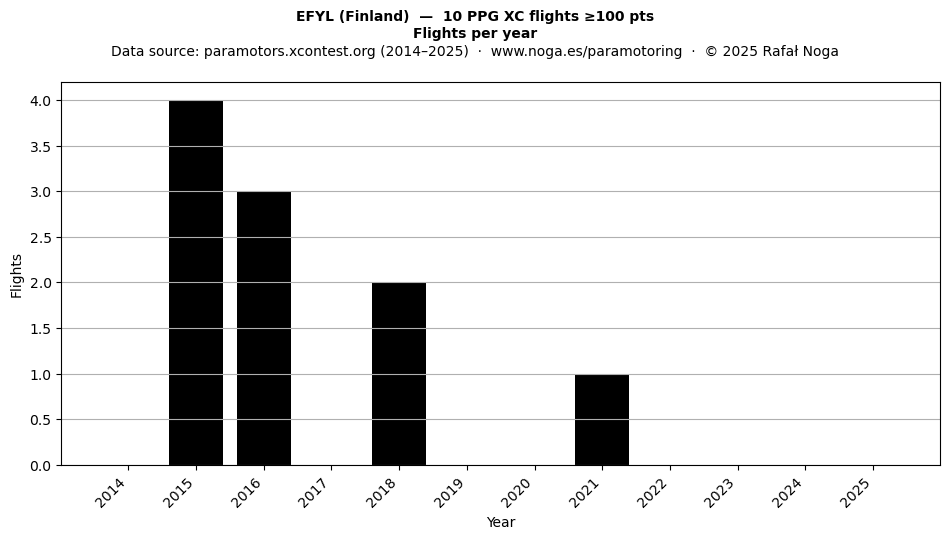 Flights per year
