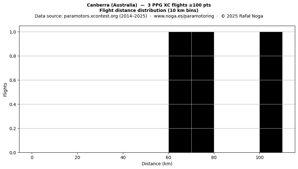 Flight distance
