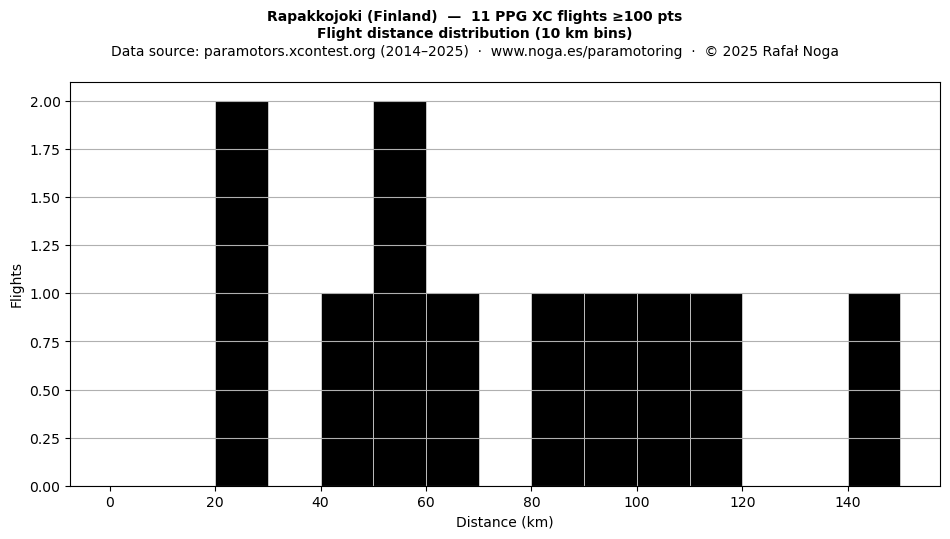 Flight distance