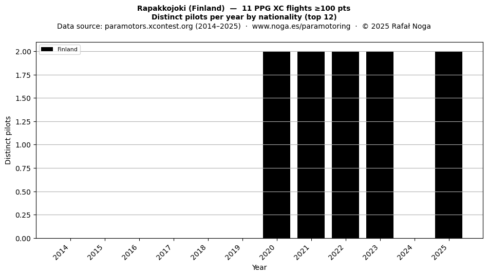 Distinct pilots per year