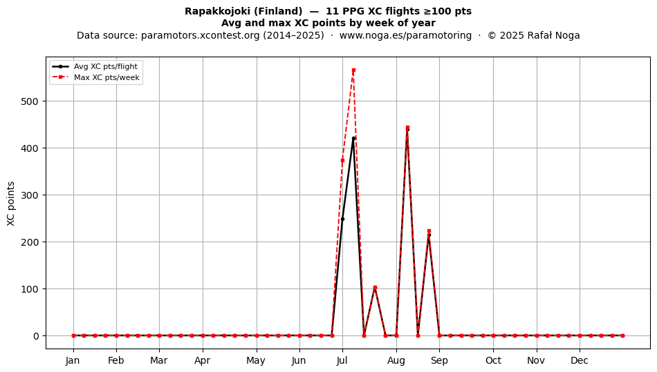 XC points by week