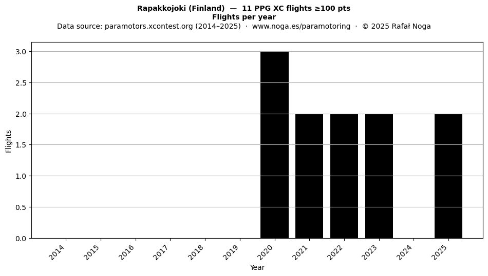 Flights per year