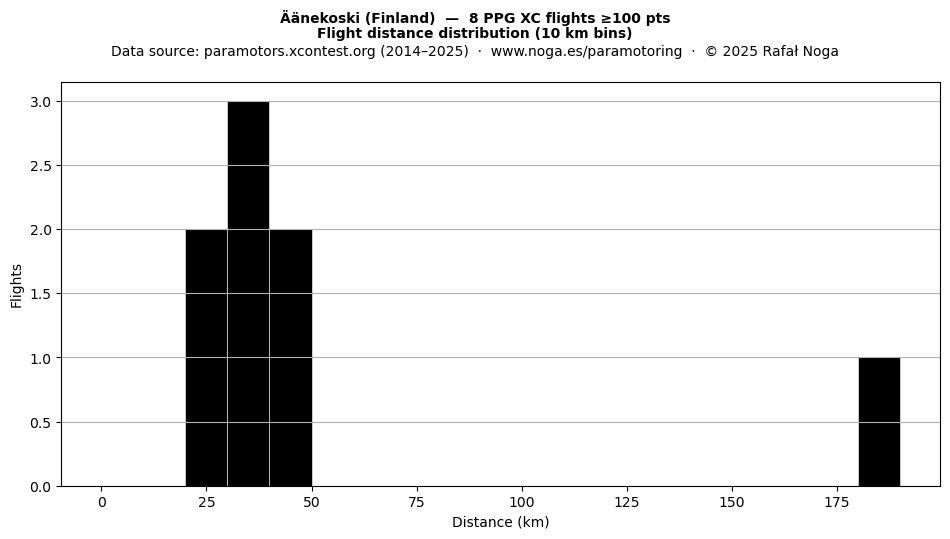 Flight distance