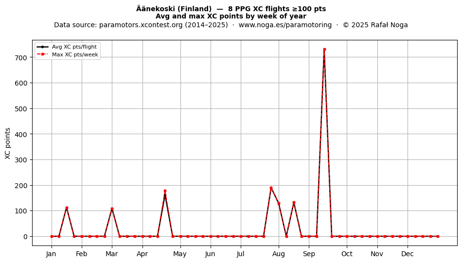 XC points by week