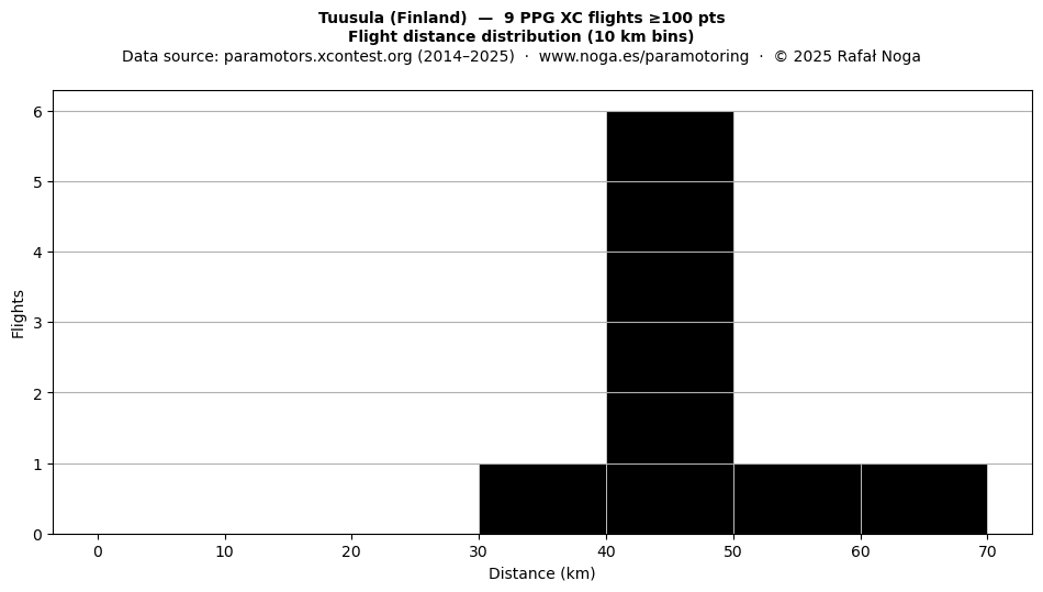 Flight distance