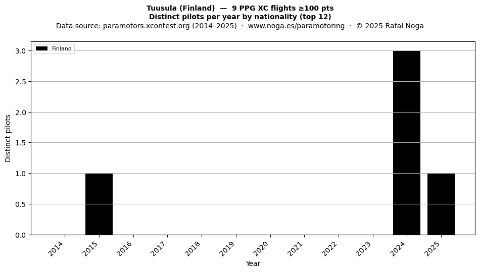 Distinct pilots per year