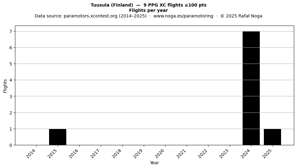 Flights per year