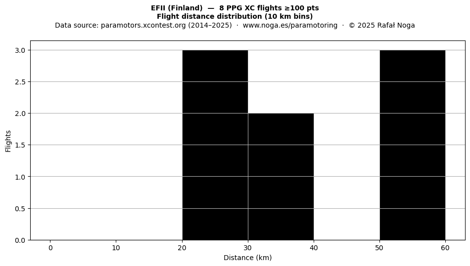 Flight distance