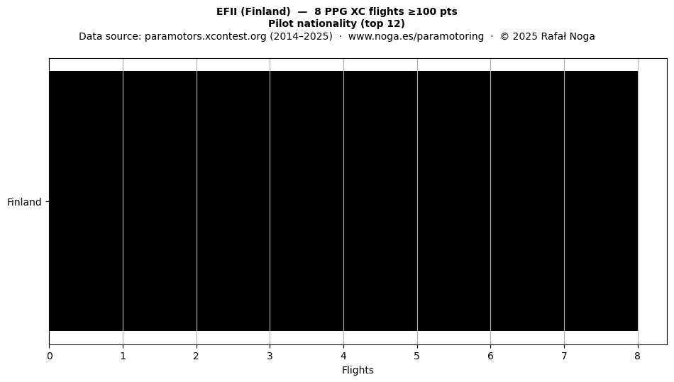 Pilot nationality