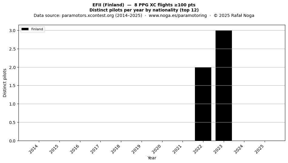Distinct pilots per year