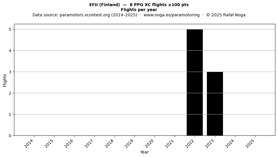 Flights per year