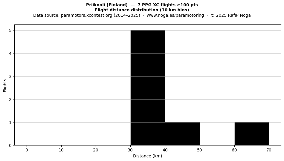 Flight distance