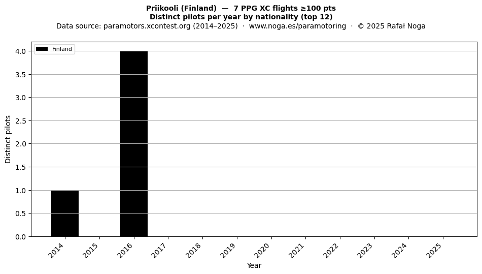 Distinct pilots per year