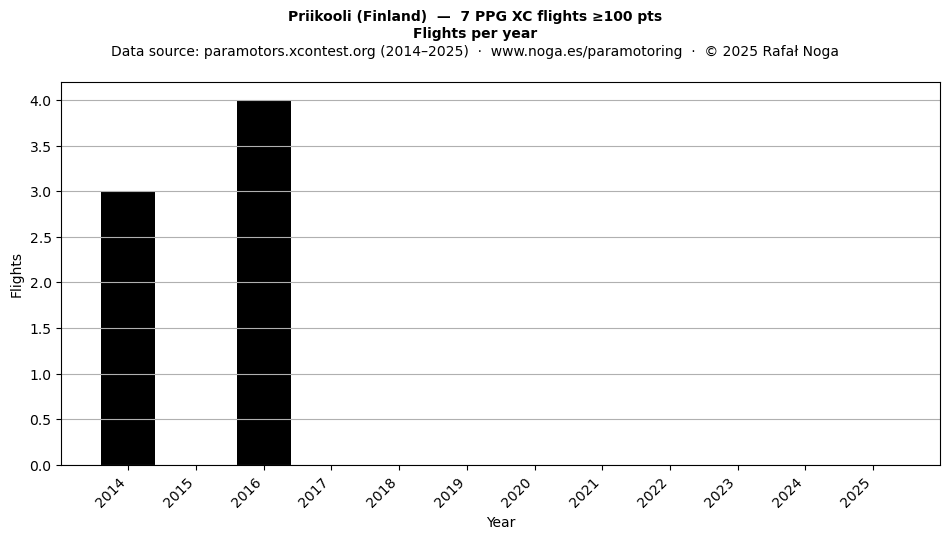Flights per year